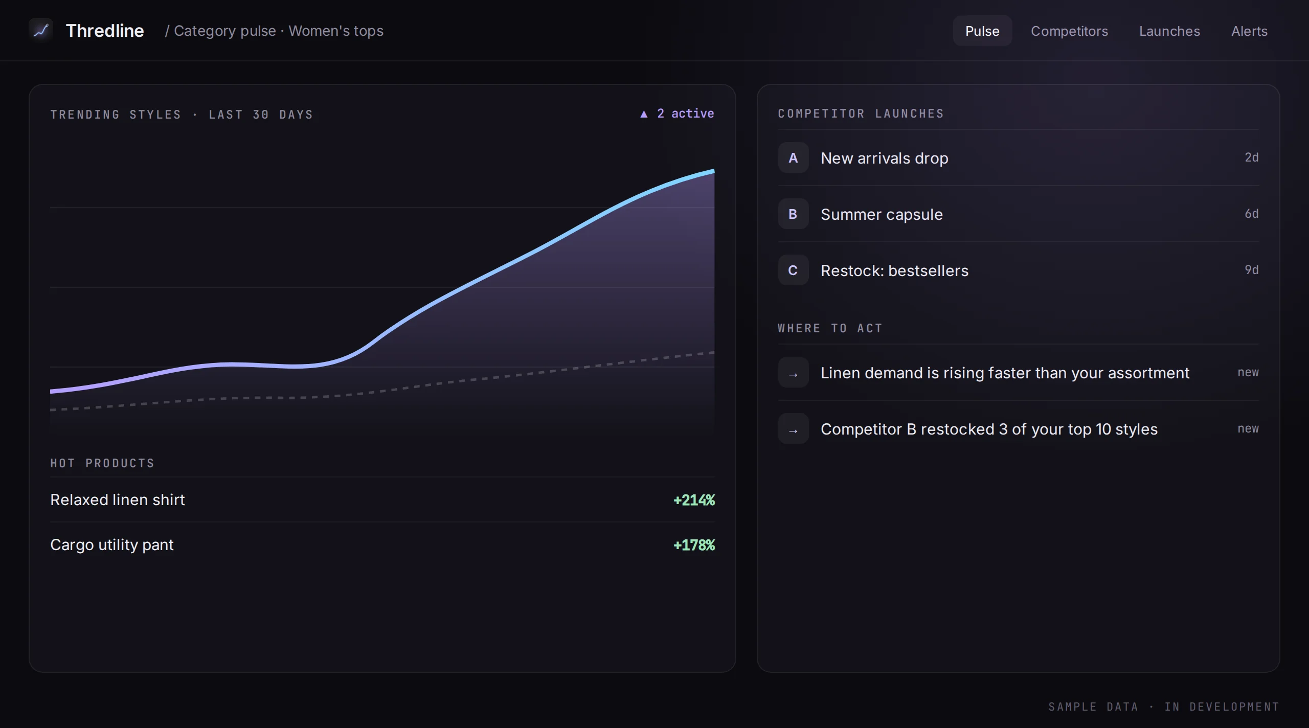 Thredline category pulse, sample data: a rising trend chart, hot products and recent competitor launches.